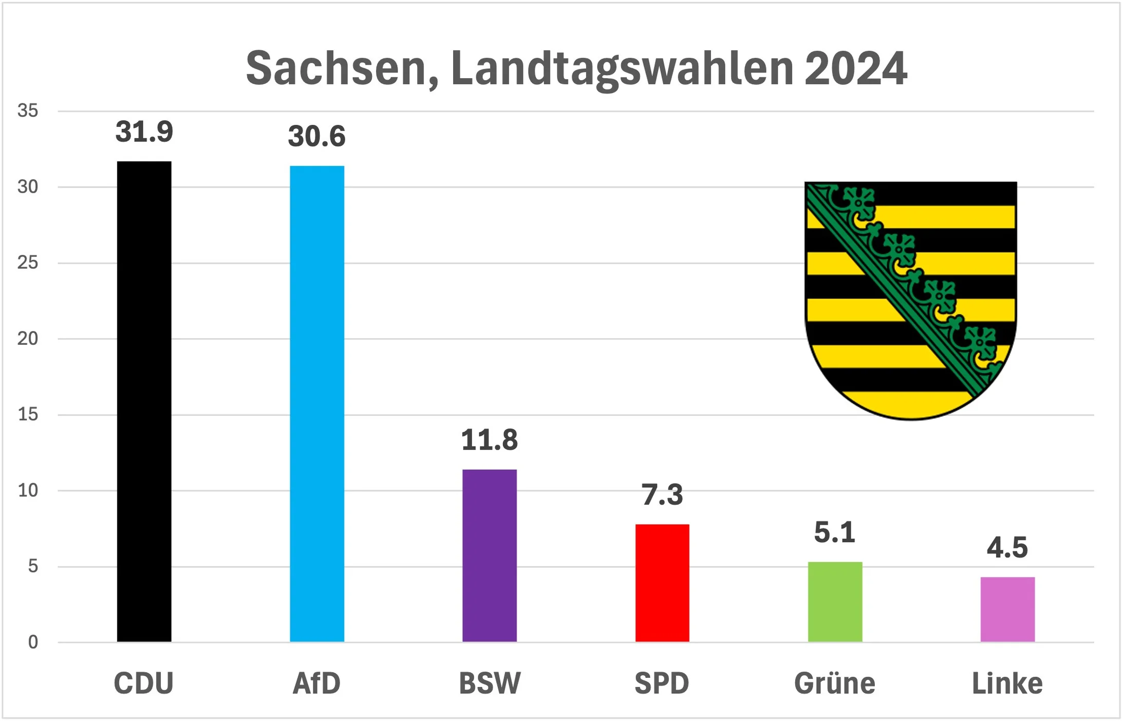 Sachsen