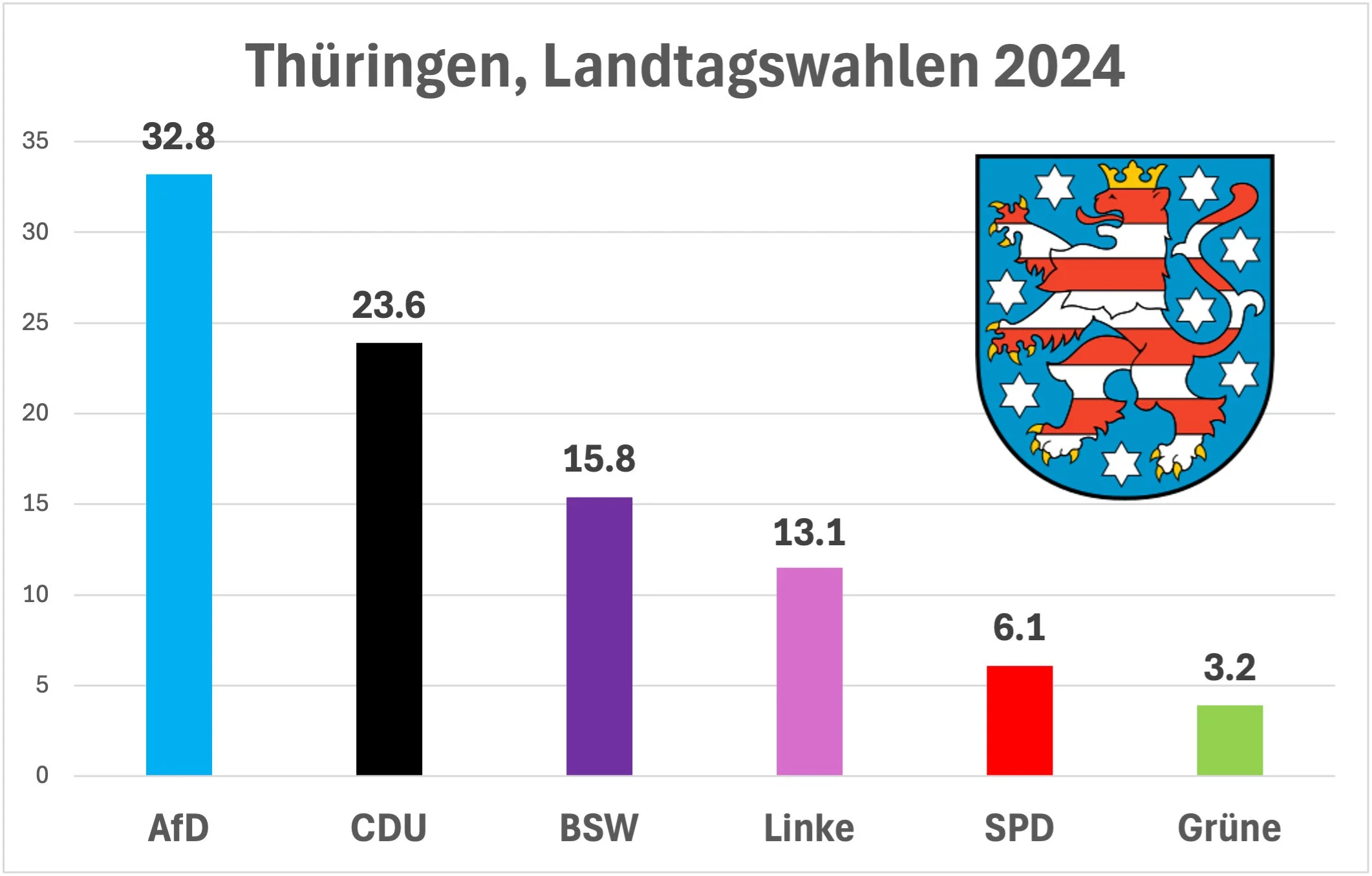 Thüringen