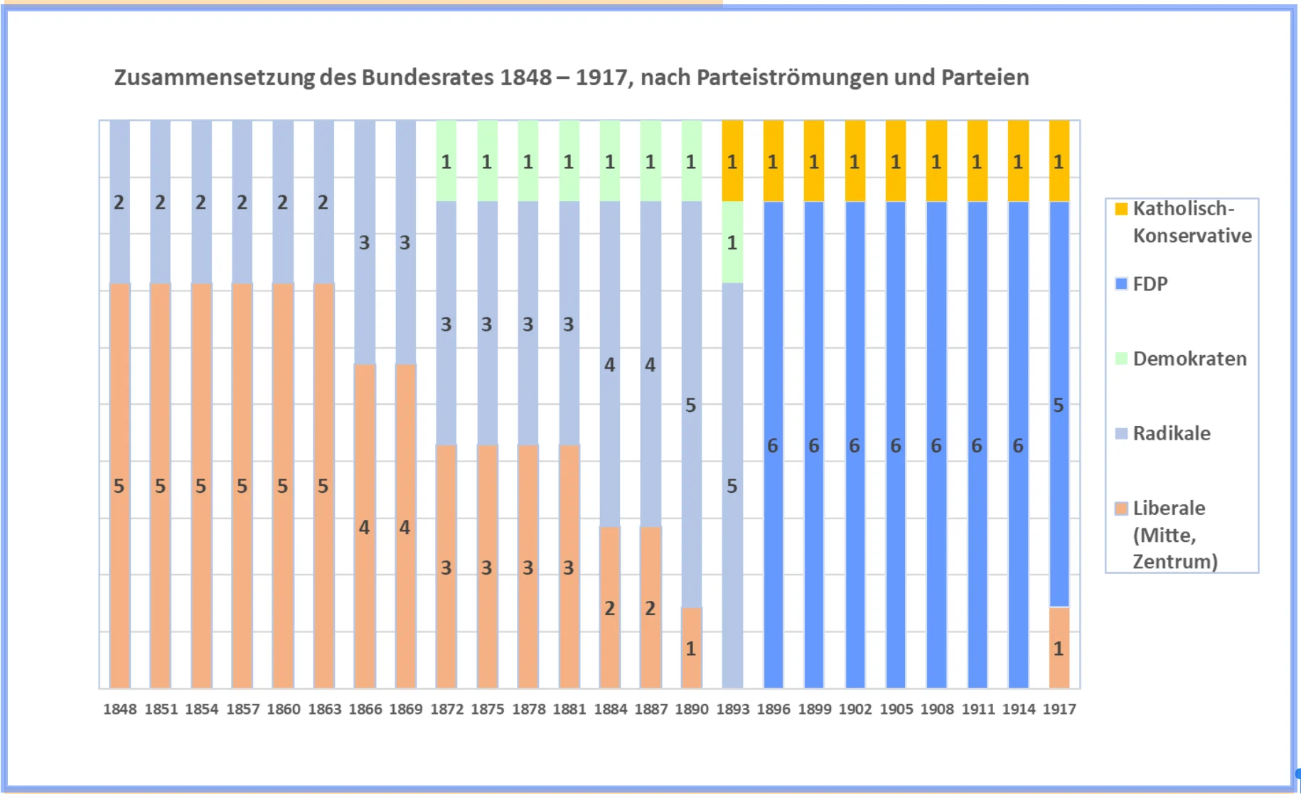 Grafik Bundesrat