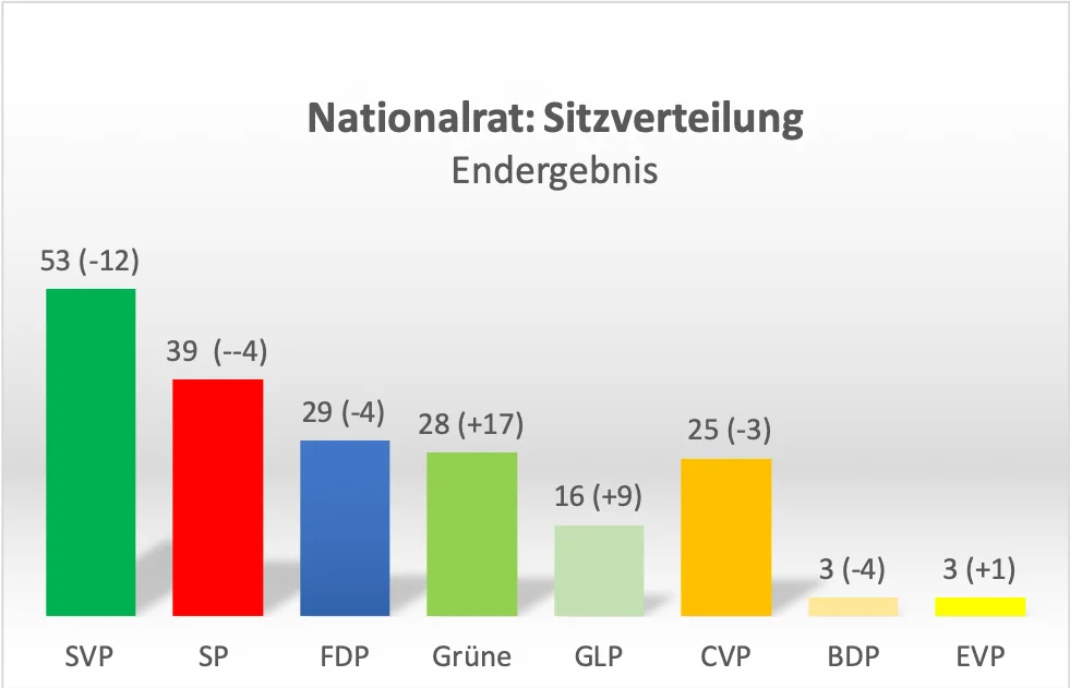 Nationalratswahlen 2019