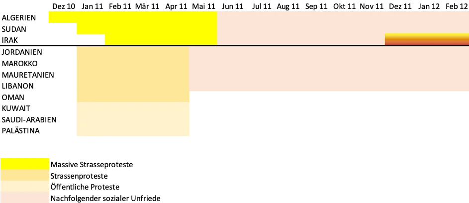 Abbildung 2: Peripherie des Arabischen Frühlings