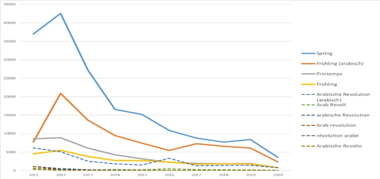 Abbildung 3: Benennungen des Arabischen Frühlings in der Presse 2011-2020 (Corpus-n = 441'811'285)